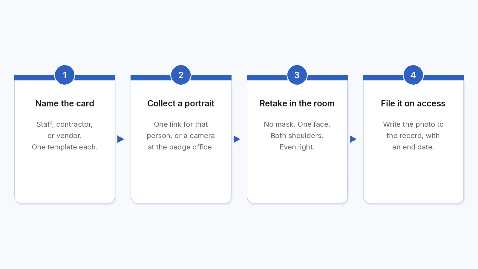 Four-step diagram for a hospital badge: name the card template, collect one portrait, retake while the person is still there, and file the photo on the access record with an end date.