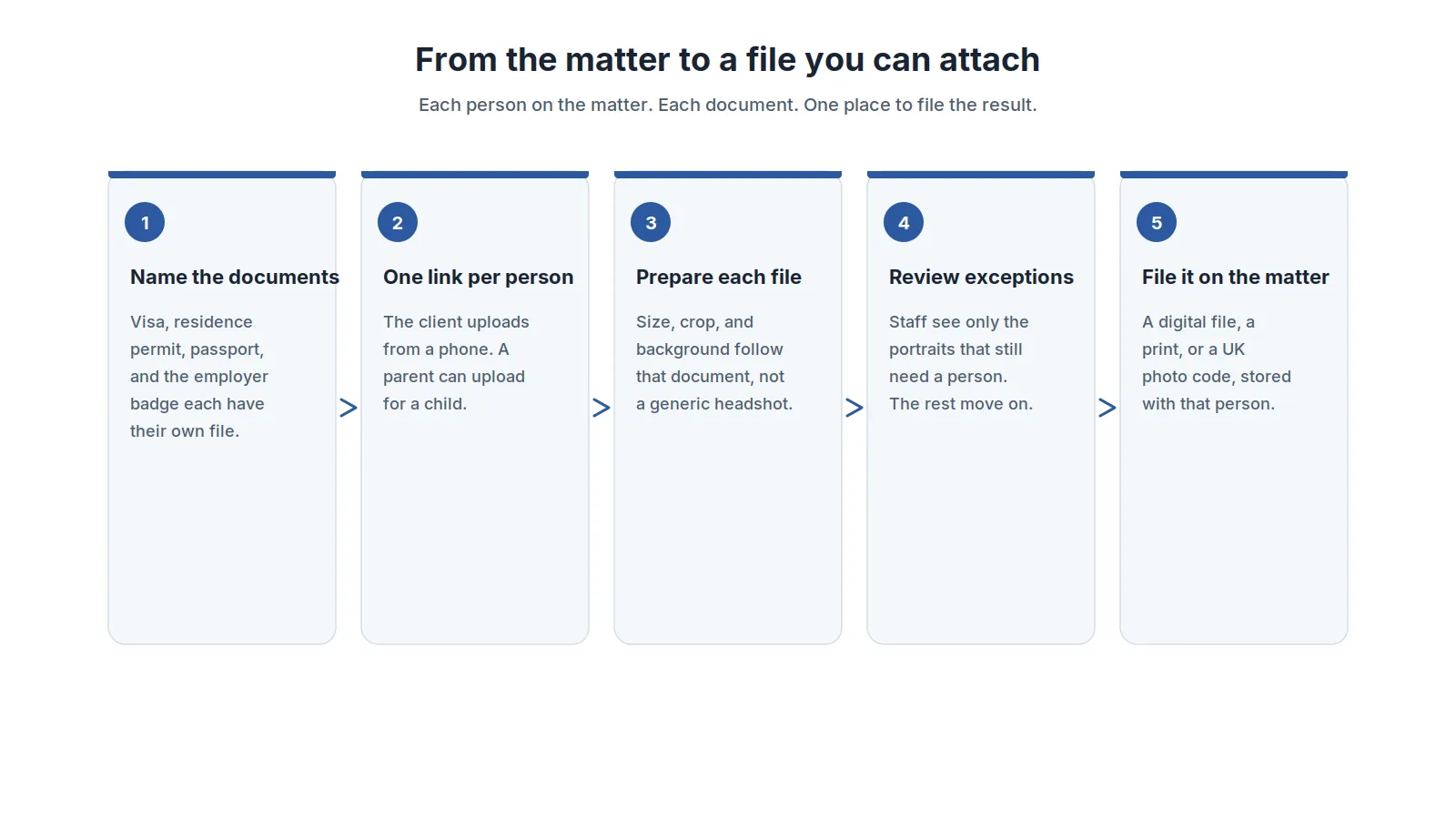 Five-step diagram for an immigration or relocation matter: name each document, send one link per person, prepare each file, review exceptions, and file the result on the matter.