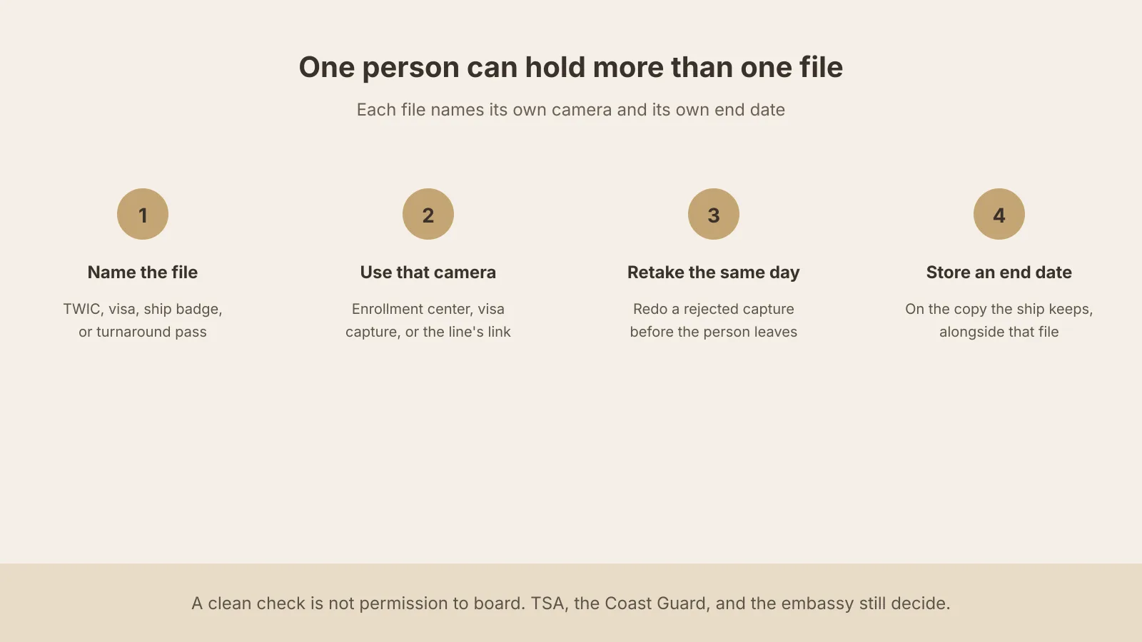 Four-step diagram for a cruise-line crew photo: name the file, use the camera that file allows, retake a bad capture the same day, and store an end date. A footer says a clean check is not permission to board.