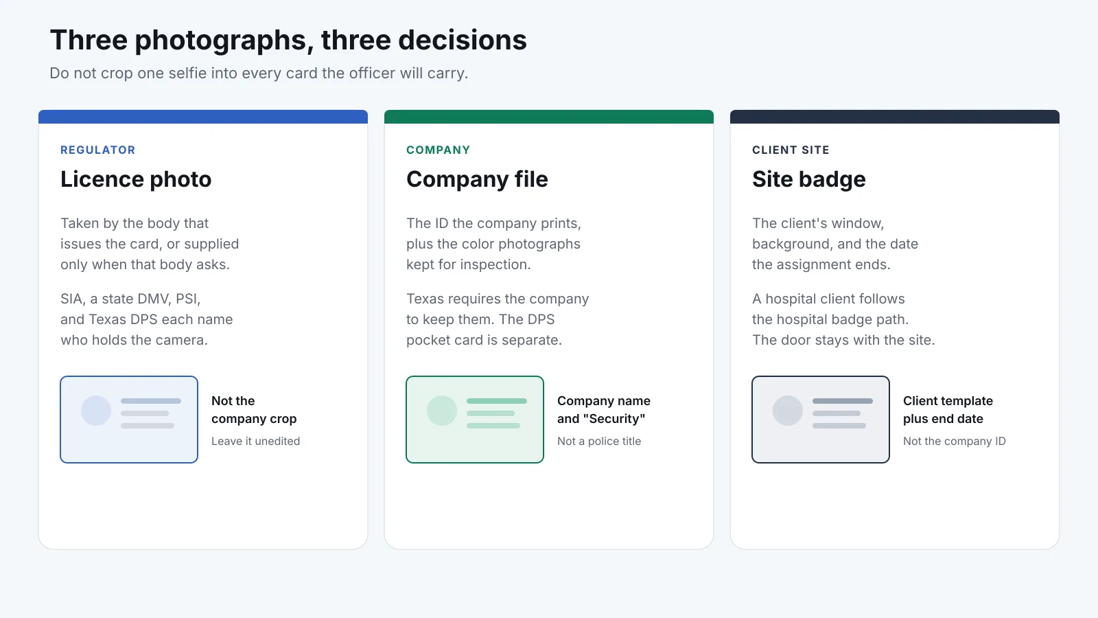 Three-column diagram separating a regulator licence photo, a company ID file with the company name, and a client site badge that carries the client's template and an end date.