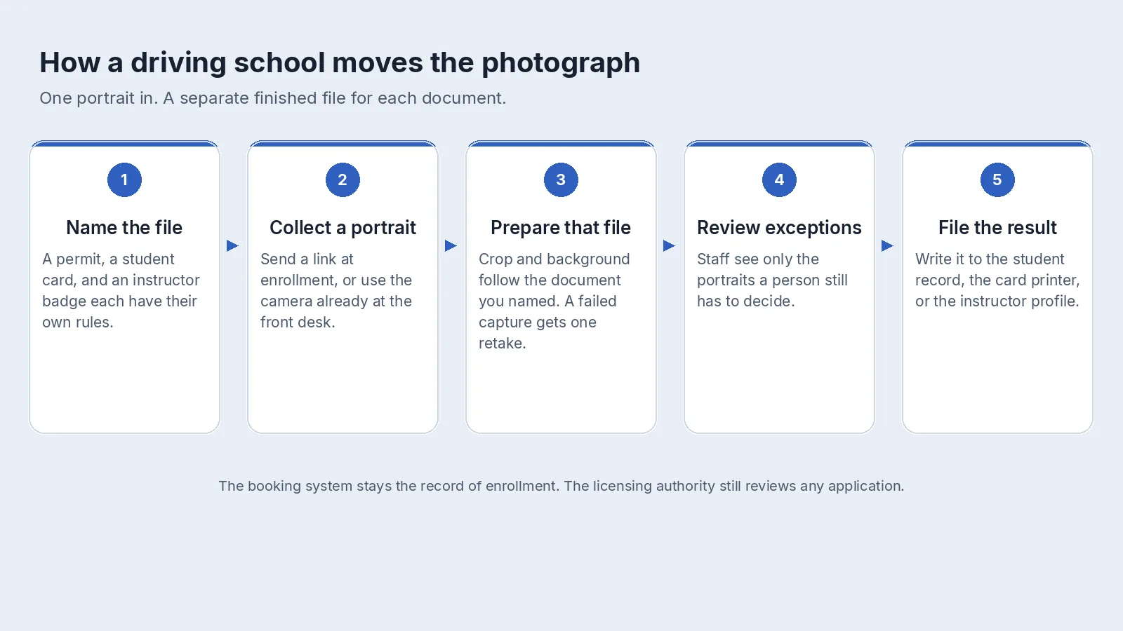 Five-step diagram for a driving school: name the permit, student card, or instructor badge; collect a portrait; prepare that file; review exceptions; and file the result on the record.