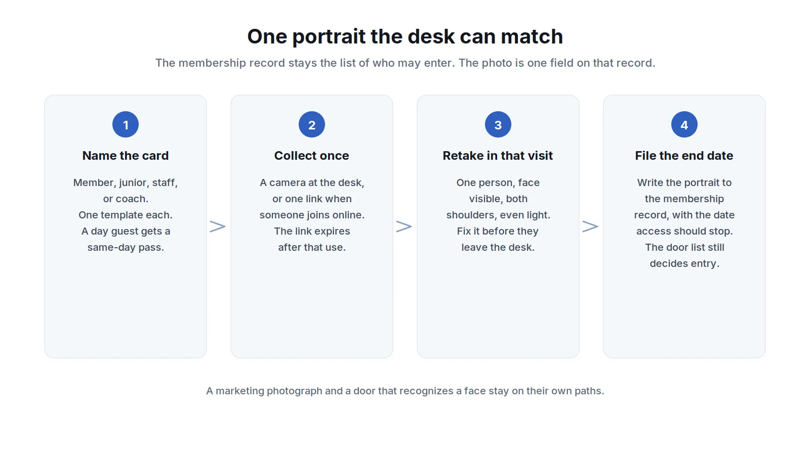 Four-step diagram for a membership card: name the card template, collect one portrait at the desk or on a link, retake while the person is still there, and file the photo on the membership record with the date access should stop.