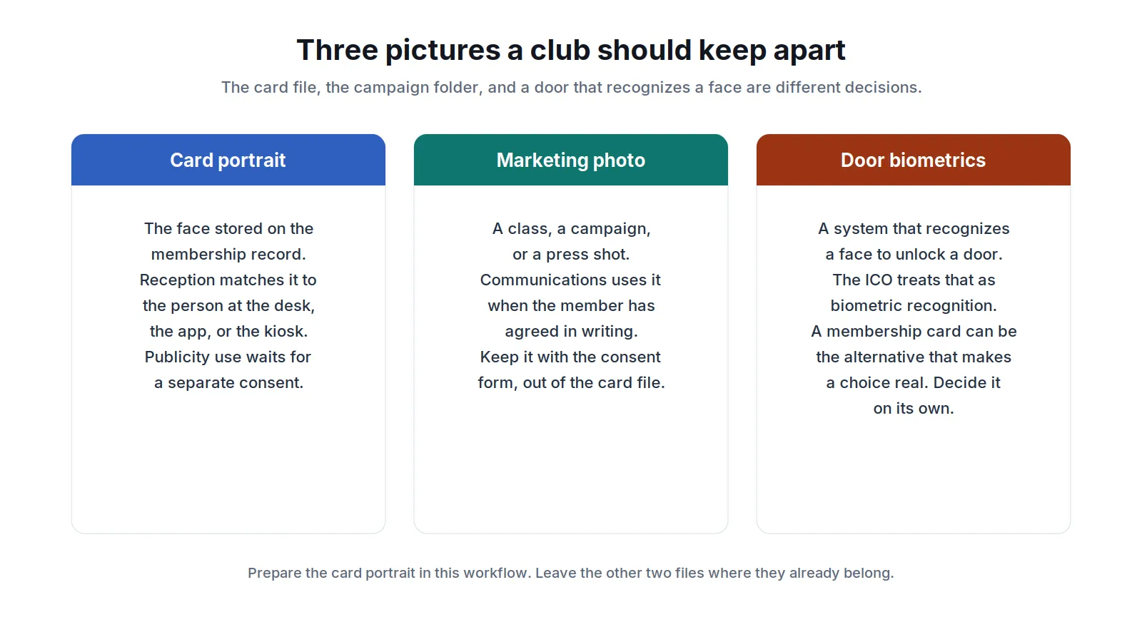Three-column diagram separating a membership card portrait, a marketing photograph that needs its own consent, and door facial recognition as a separate decision.
