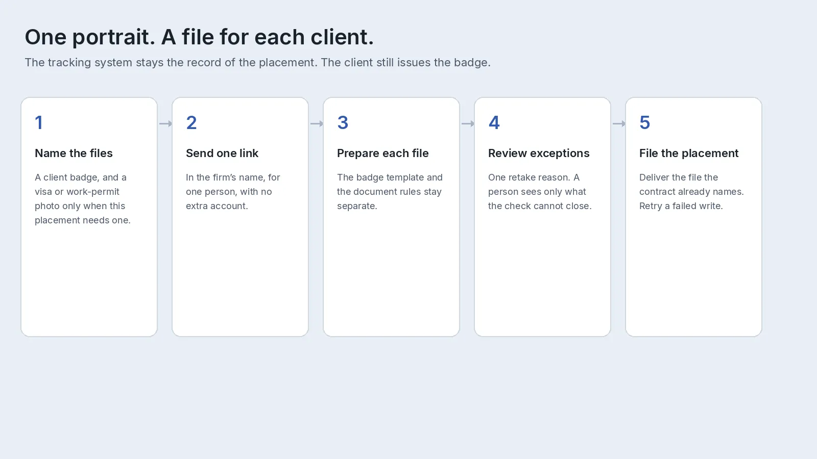 Five-step diagram for a staffing placement: name the badge and any visa file, send one link, prepare each file, review exceptions, and file the result on the placement.