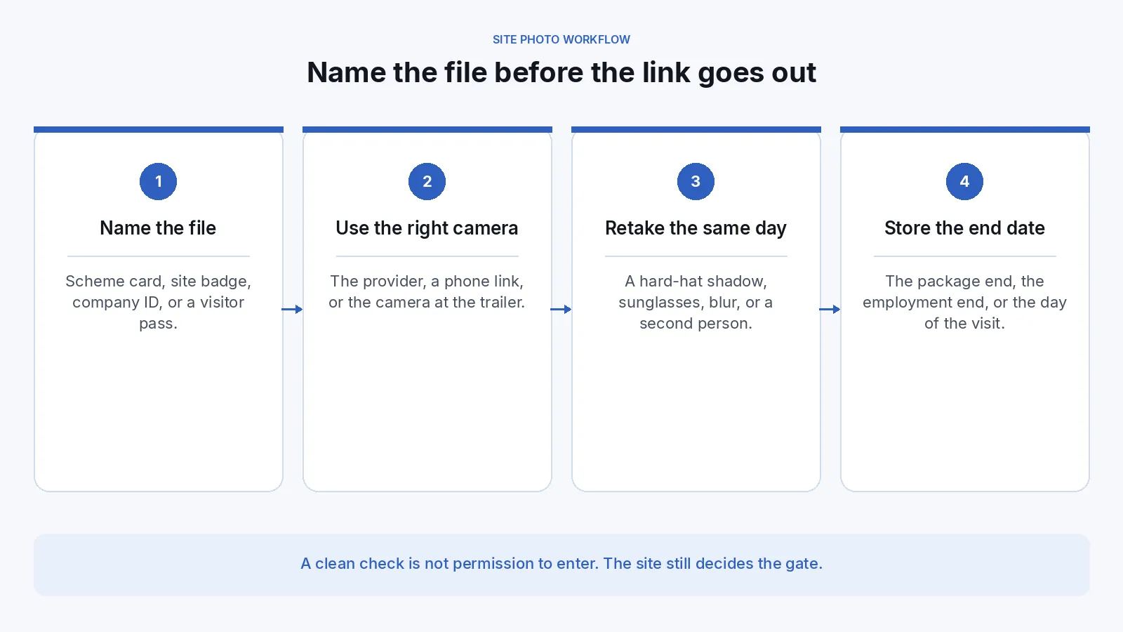 Four-step diagram for a construction site photo: name the file, use the camera that file allows, retake a bad capture the same day, and store an end date. A footer says a clean check is not permission to enter.
