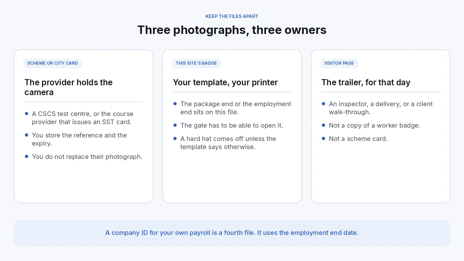 Three-column diagram separating a scheme or city training card issued by the provider, this site's worker badge with an end date, and a visitor pass that lasts only for the visit.